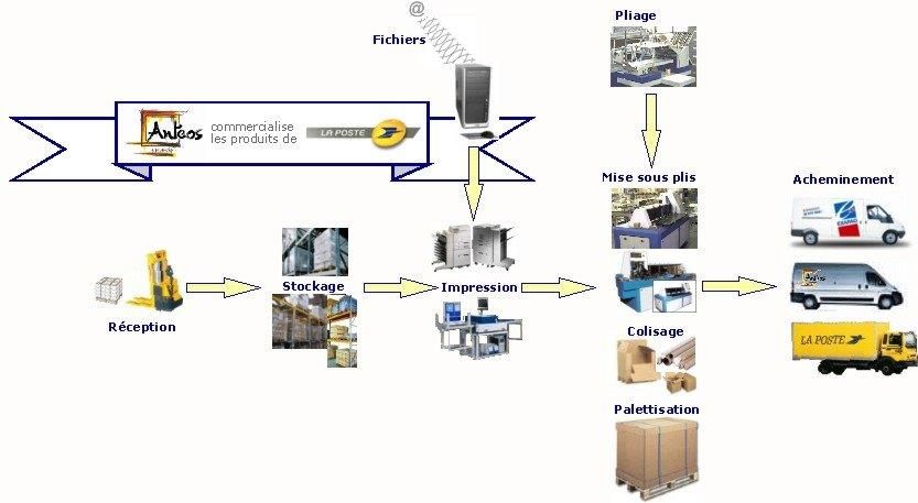 ANTEOS - La Logistique du Marketing Direct